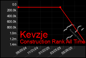 Total Graph of Kevzje