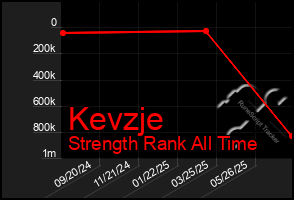 Total Graph of Kevzje