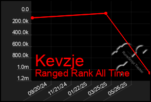 Total Graph of Kevzje