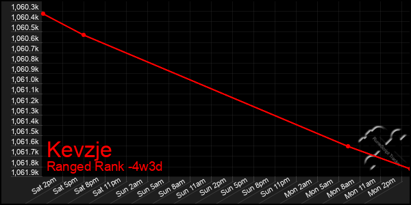 Last 31 Days Graph of Kevzje