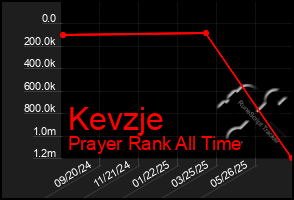 Total Graph of Kevzje