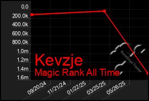 Total Graph of Kevzje