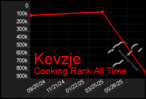 Total Graph of Kevzje