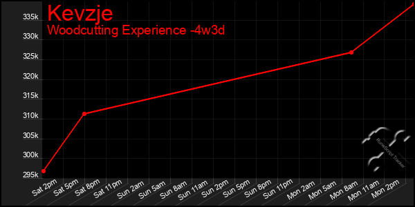 Last 31 Days Graph of Kevzje