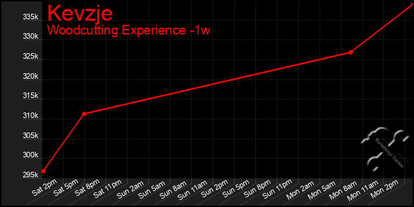 Last 7 Days Graph of Kevzje