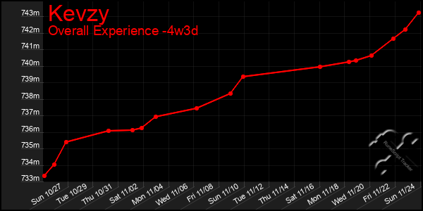 Last 31 Days Graph of Kevzy