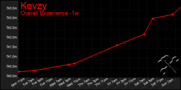 1 Week Graph of Kevzy