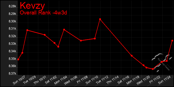 Last 31 Days Graph of Kevzy