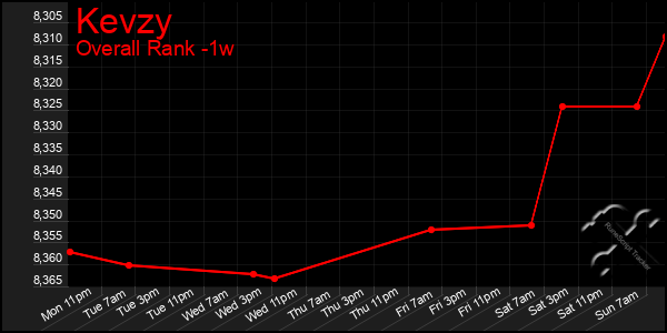 1 Week Graph of Kevzy