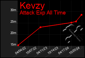 Total Graph of Kevzy