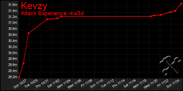 Last 31 Days Graph of Kevzy