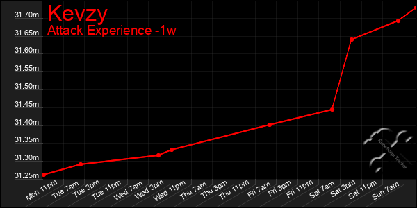 Last 7 Days Graph of Kevzy