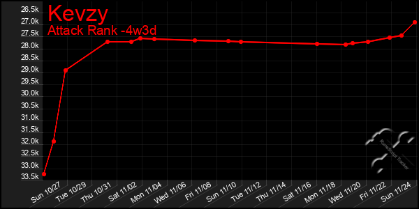 Last 31 Days Graph of Kevzy