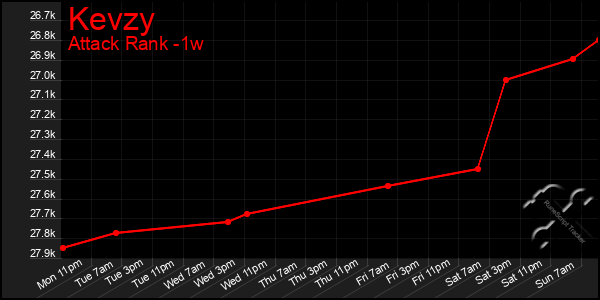 Last 7 Days Graph of Kevzy