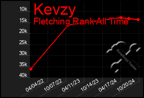 Total Graph of Kevzy