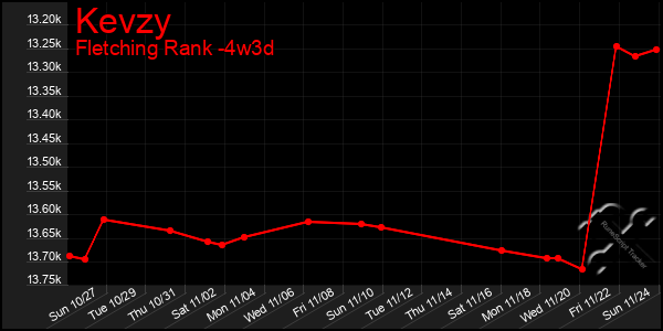 Last 31 Days Graph of Kevzy