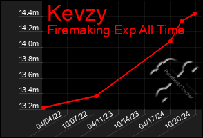 Total Graph of Kevzy