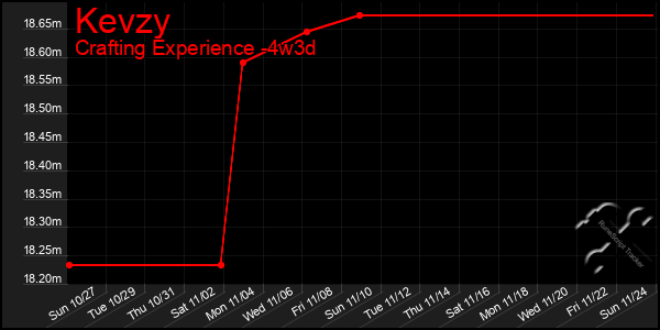 Last 31 Days Graph of Kevzy