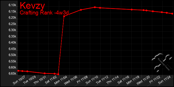 Last 31 Days Graph of Kevzy