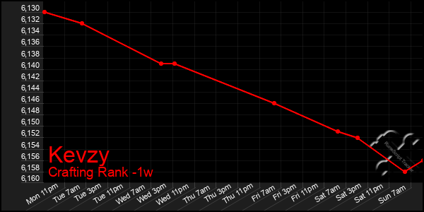 Last 7 Days Graph of Kevzy