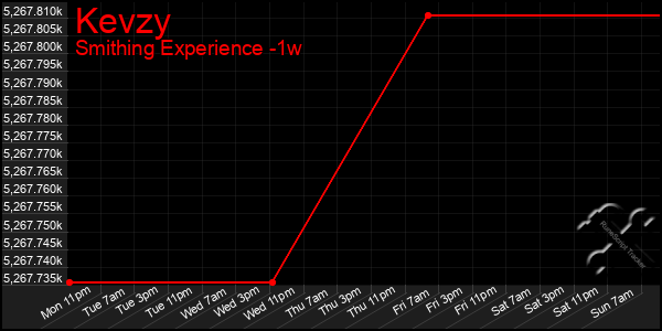 Last 7 Days Graph of Kevzy