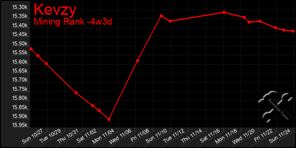 Last 31 Days Graph of Kevzy