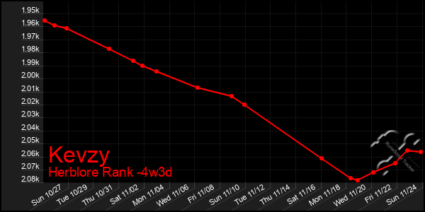 Last 31 Days Graph of Kevzy