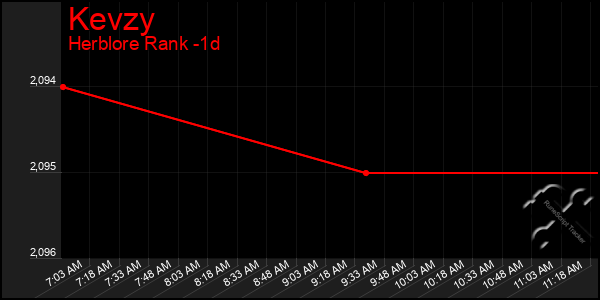 Last 24 Hours Graph of Kevzy