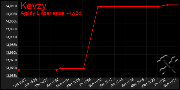 Last 31 Days Graph of Kevzy