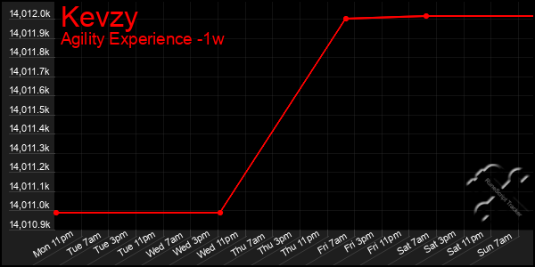 Last 7 Days Graph of Kevzy