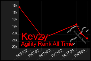 Total Graph of Kevzy