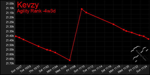 Last 31 Days Graph of Kevzy