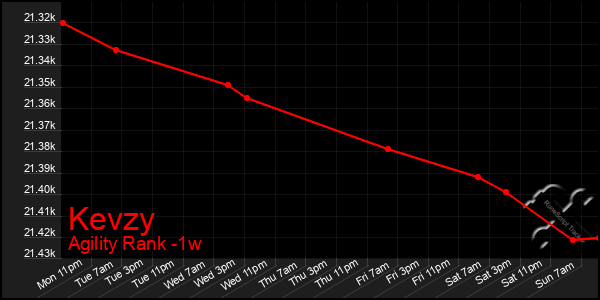 Last 7 Days Graph of Kevzy