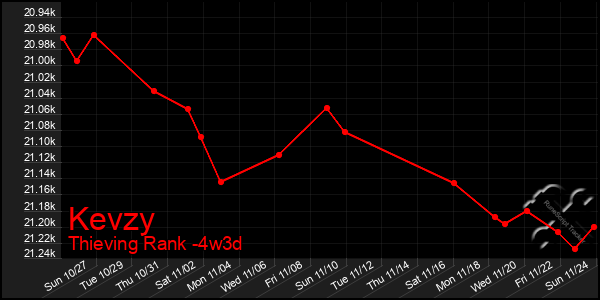 Last 31 Days Graph of Kevzy