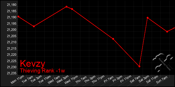 Last 7 Days Graph of Kevzy