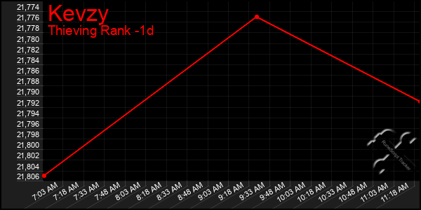 Last 24 Hours Graph of Kevzy