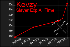 Total Graph of Kevzy