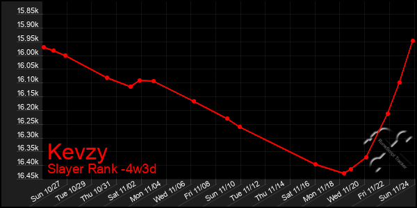 Last 31 Days Graph of Kevzy