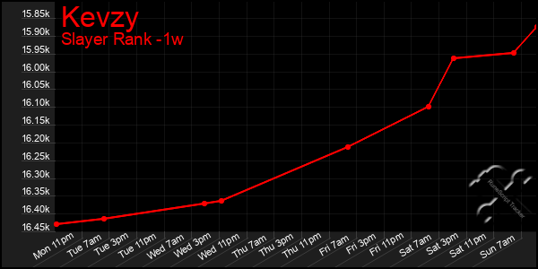 Last 7 Days Graph of Kevzy