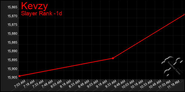 Last 24 Hours Graph of Kevzy