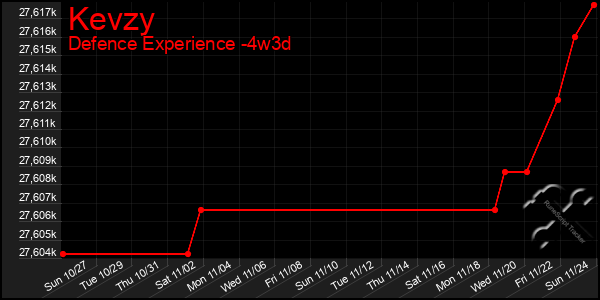 Last 31 Days Graph of Kevzy