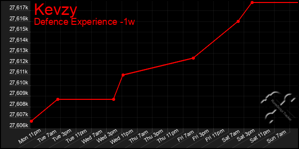 Last 7 Days Graph of Kevzy