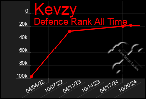 Total Graph of Kevzy