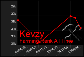 Total Graph of Kevzy