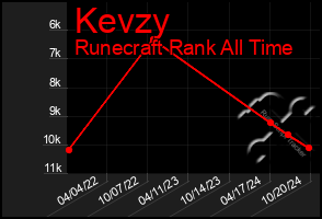 Total Graph of Kevzy