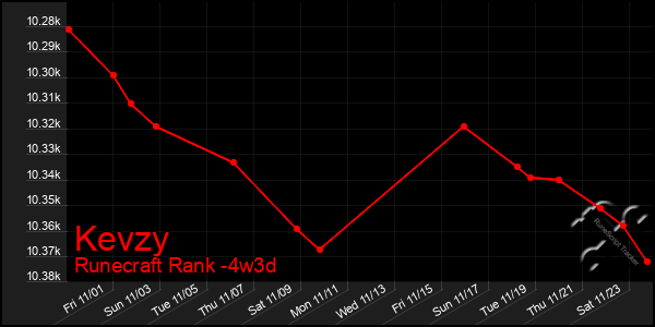 Last 31 Days Graph of Kevzy