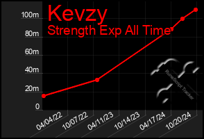 Total Graph of Kevzy