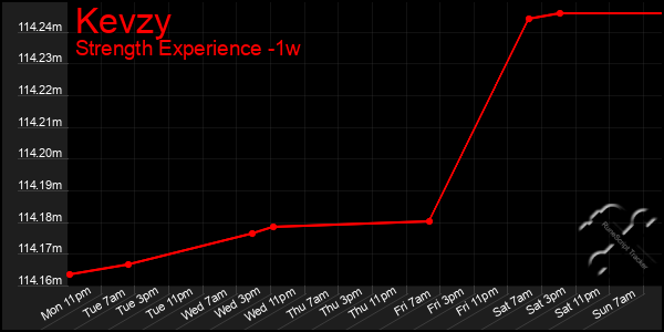 Last 7 Days Graph of Kevzy