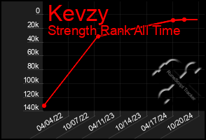 Total Graph of Kevzy