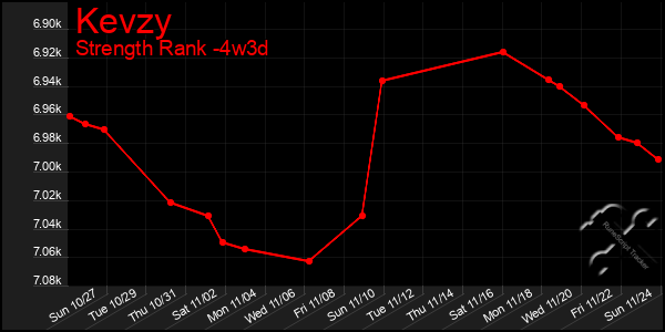 Last 31 Days Graph of Kevzy